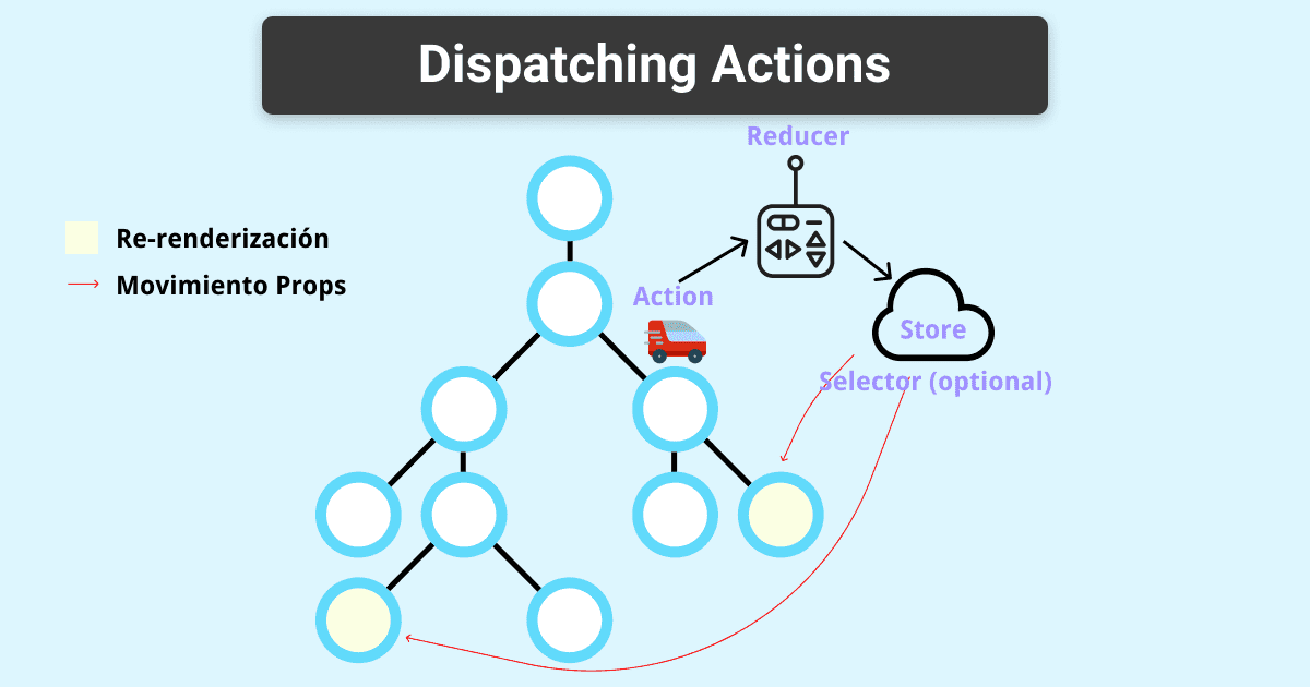 Dispatching Actions
