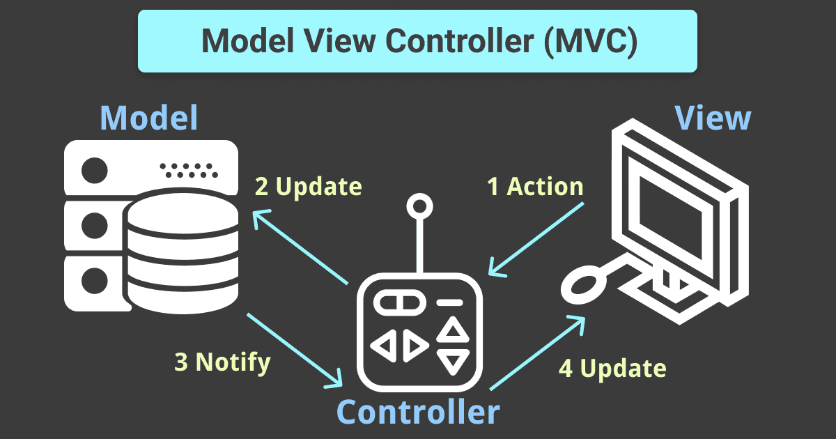 MVC Pattern